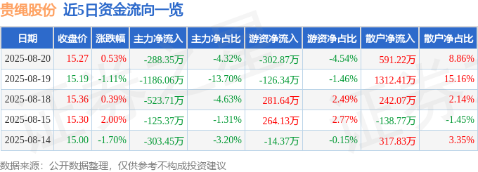 股票行情快报：贵绳股